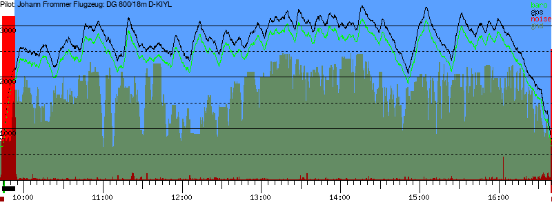 Barometer